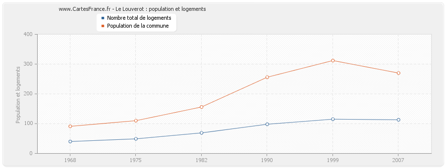 Le Louverot : population et logements